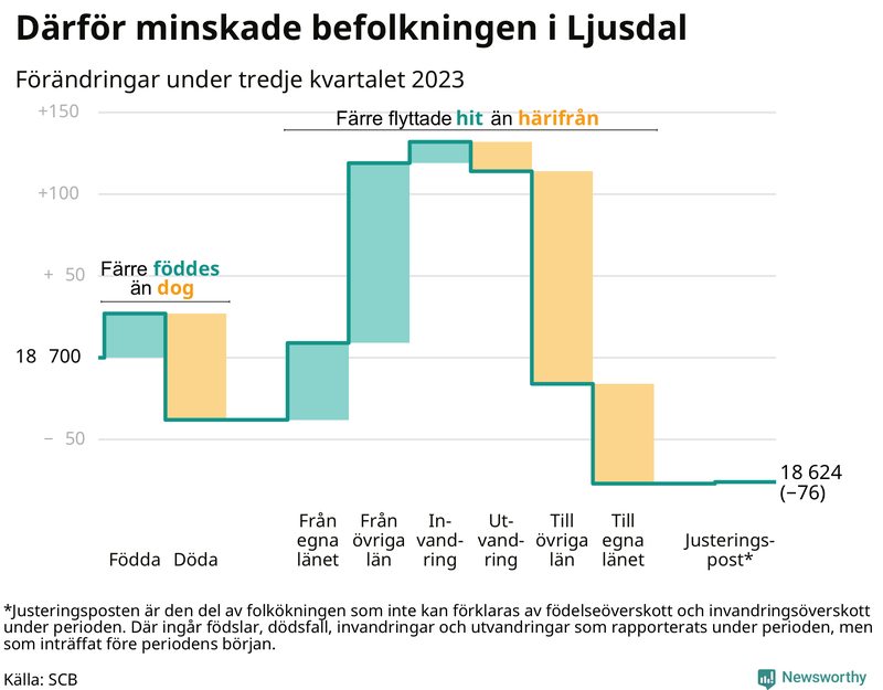 Befolkningsförändringar under tredje kvartalet 2023 i Ljusdal