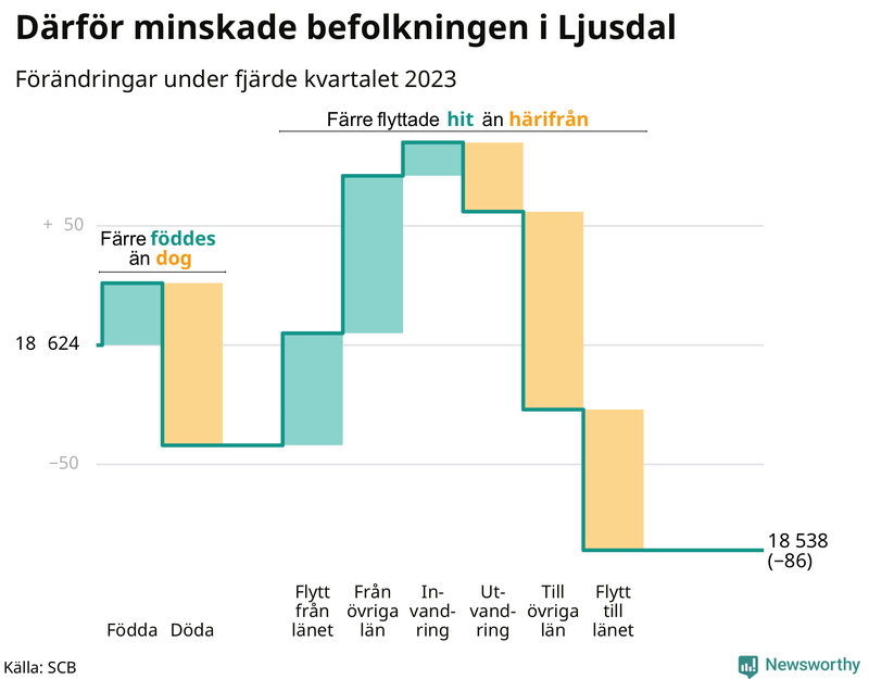 Befolkningsförändringar under fjärde kvartalet 2023 i Ljusdal