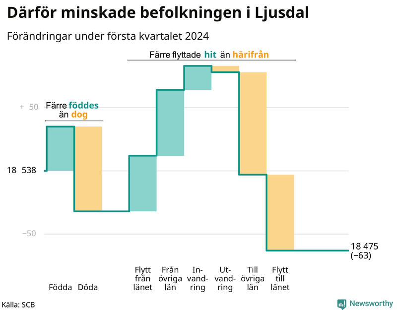 Befolkningsförändringar under första kvartalet 2024 i Ljusdal