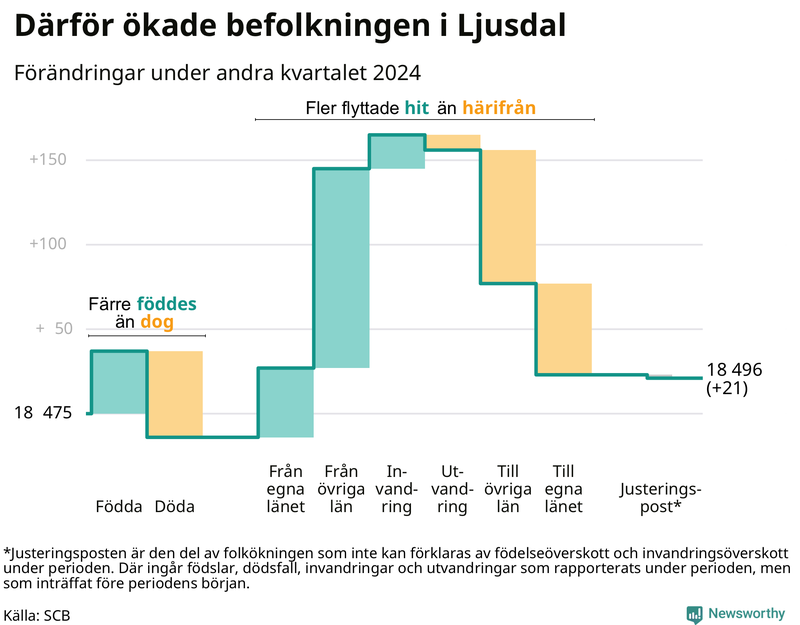 Befolkningsförändringar under andra kvartalet 2024 i Ljusdal