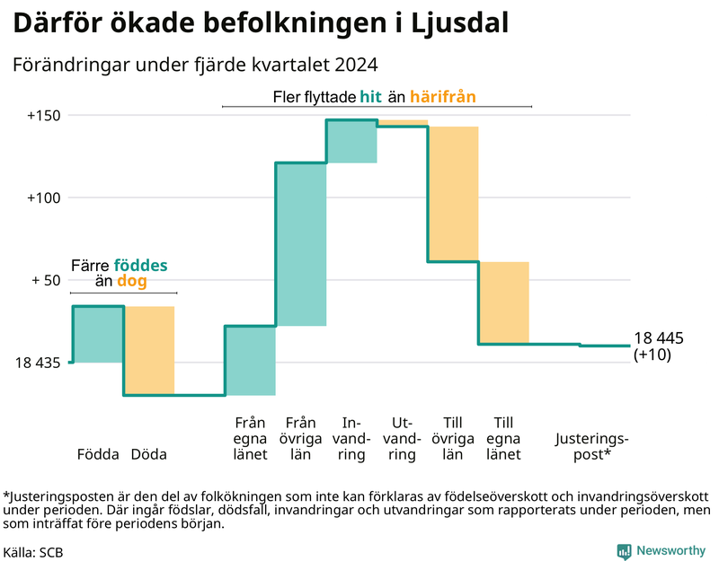Befolkningsförändringar under fjärde kvartalet 2024 i Ljusdal