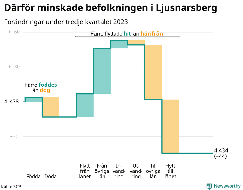 Befolkningsförändringar under tredje kvartalet 2023 i Ljusnarsberg