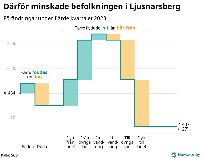 Befolkningsförändringar under fjärde kvartalet 2023 i Ljusnarsberg