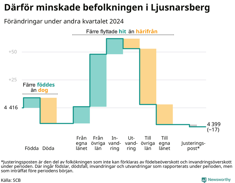 Befolkningsförändringar under andra kvartalet 2024 i Ljusnarsberg