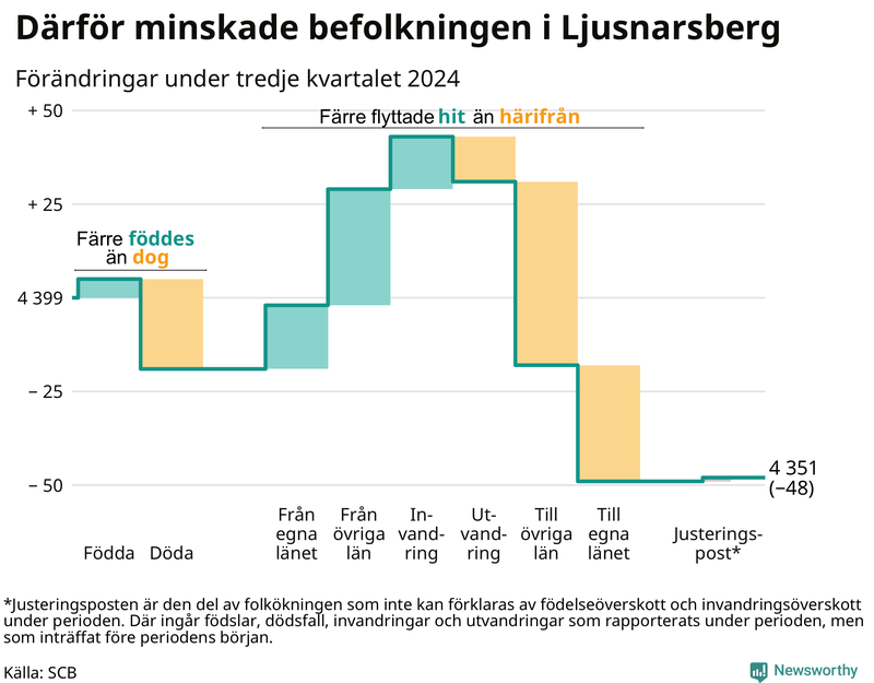 Befolkningsförändringar under tredje kvartalet 2024 i Ljusnarsberg