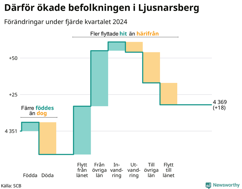 Befolkningsförändringar under fjärde kvartalet 2024 i Ljusnarsberg