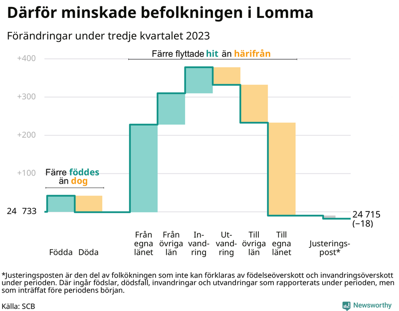 Befolkningsförändringar under tredje kvartalet 2023 i Lomma