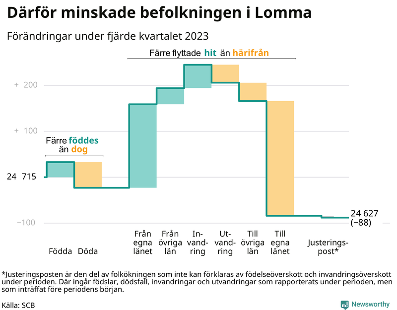 Befolkningsförändringar under fjärde kvartalet 2023 i Lomma