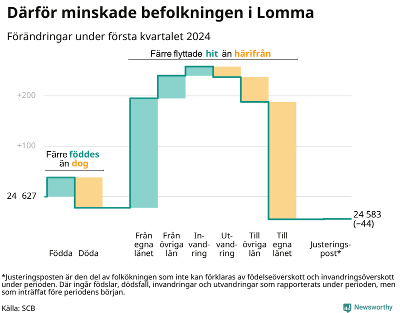 Befolkningsförändringar under första kvartalet 2024 i Lomma