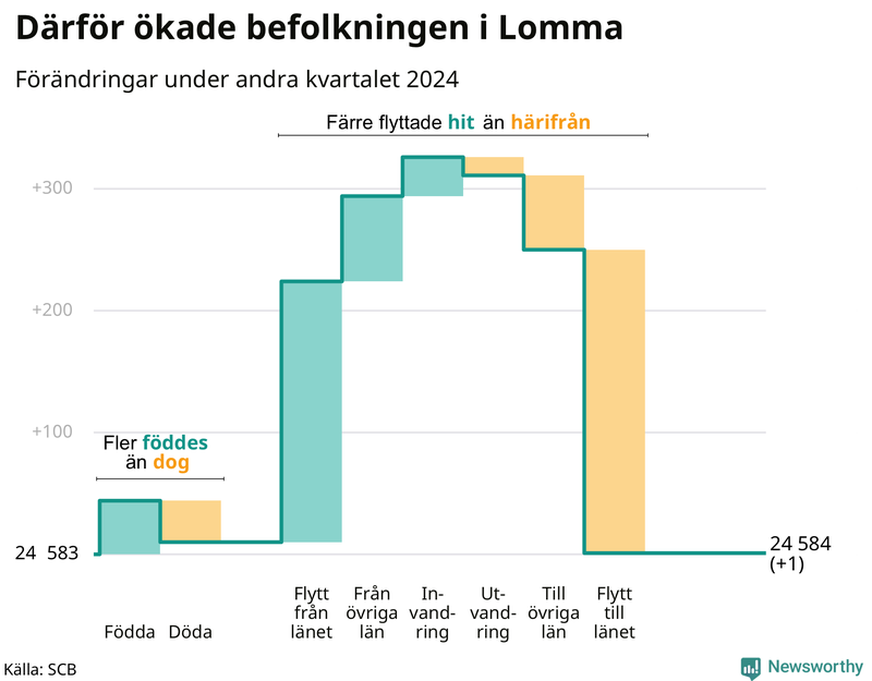 Befolkningsförändringar under andra kvartalet 2024 i Lomma