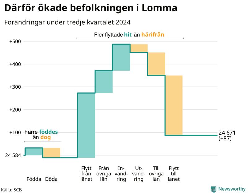 Befolkningsförändringar under tredje kvartalet 2024 i Lomma
