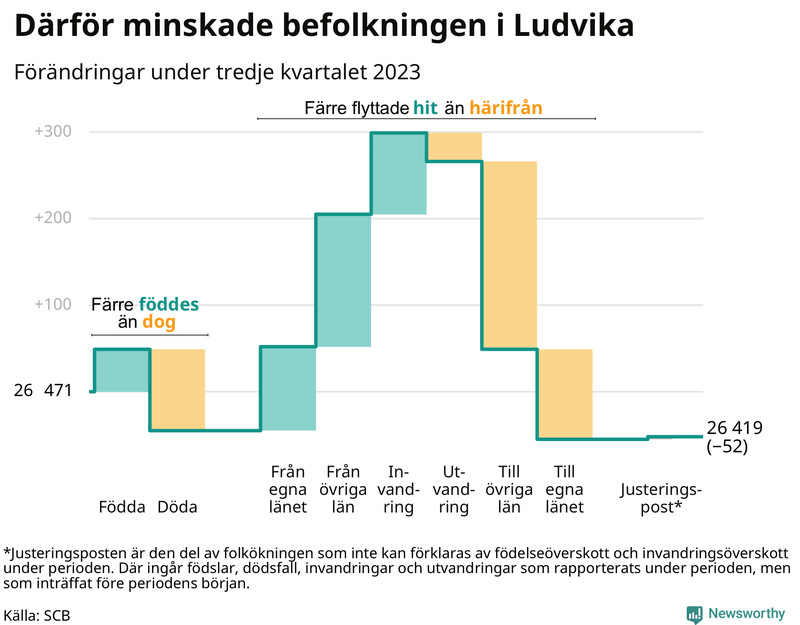 Befolkningsförändringar under tredje kvartalet 2023 i Ludvika