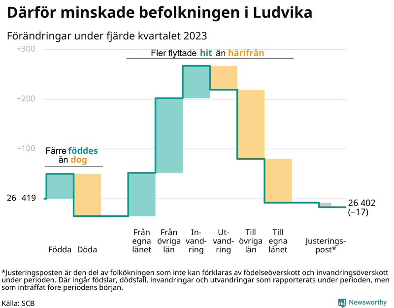 Befolkningsförändringar under fjärde kvartalet 2023 i Ludvika