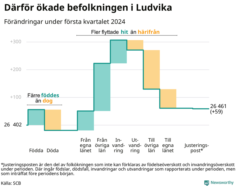 Befolkningsförändringar under första kvartalet 2024 i Ludvika