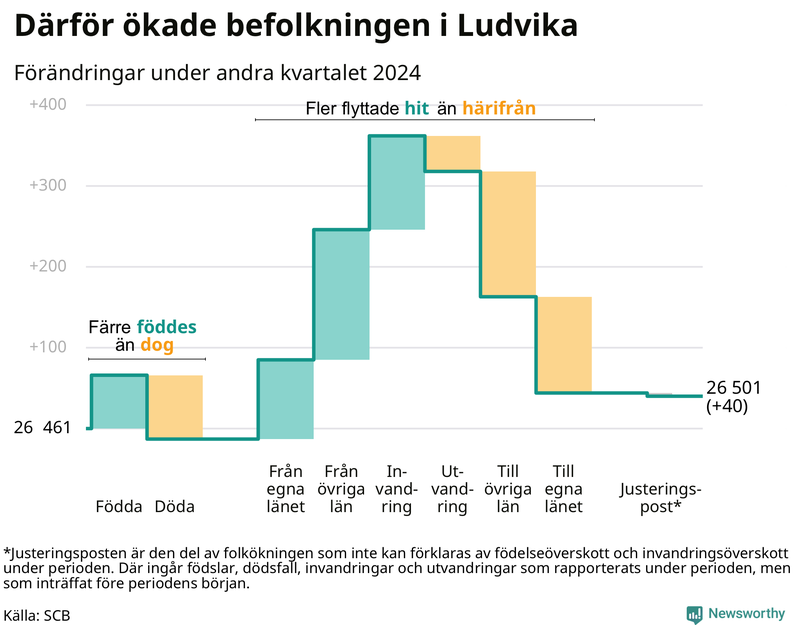 Befolkningsförändringar under andra kvartalet 2024 i Ludvika