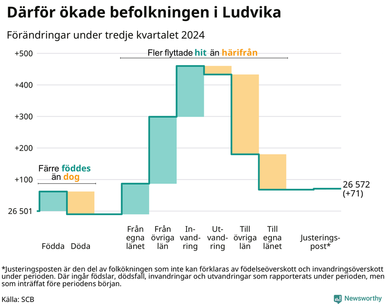 Befolkningsförändringar under tredje kvartalet 2024 i Ludvika