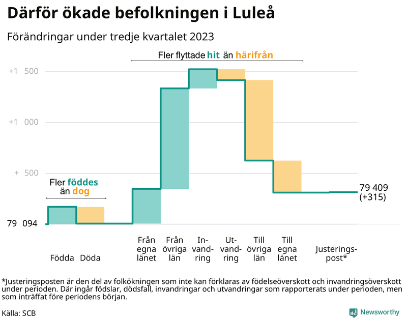 Befolkningsförändringar under tredje kvartalet 2023 i Luleå
