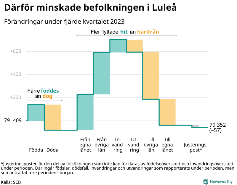 Befolkningsförändringar under fjärde kvartalet 2023 i Luleå
