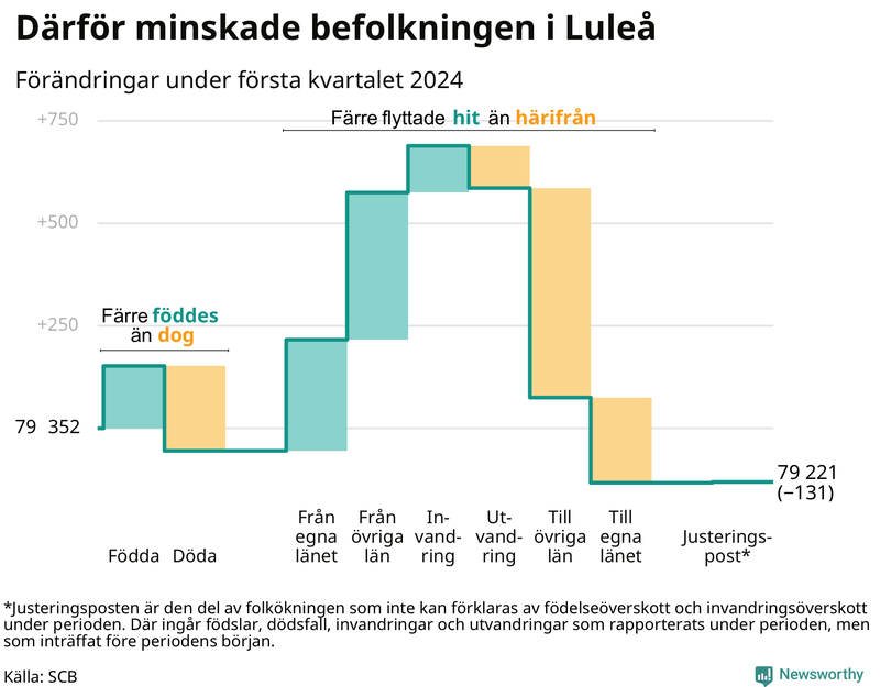 Befolkningsförändringar under första kvartalet 2024 i Luleå
