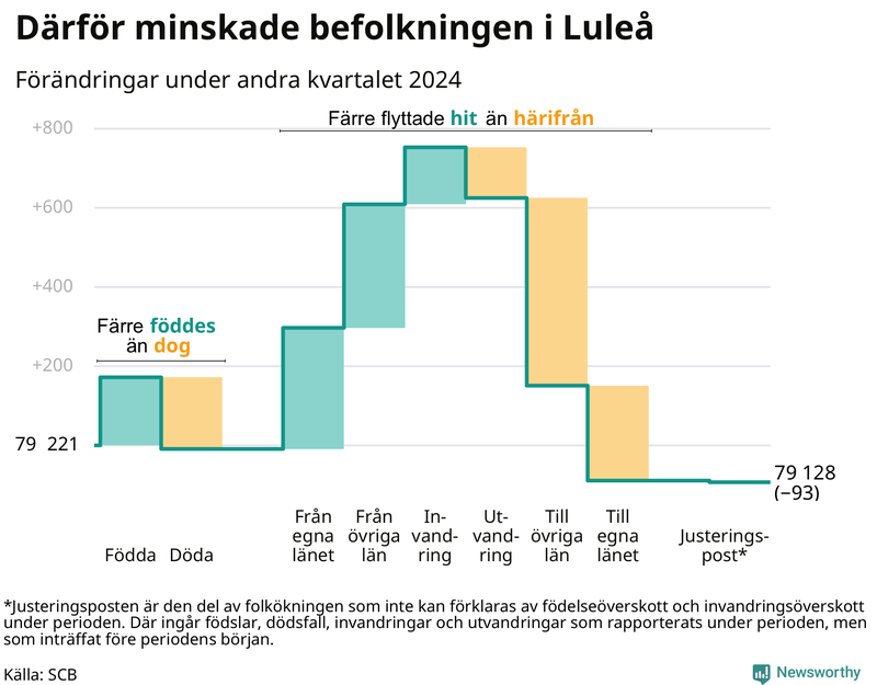 Befolkningsförändringar under andra kvartalet 2024 i Luleå