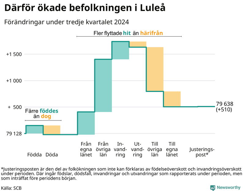 Befolkningsförändringar under tredje kvartalet 2024 i Luleå