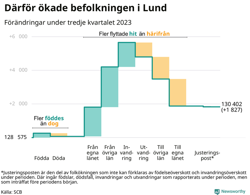 Befolkningsförändringar under tredje kvartalet 2023 i Lund