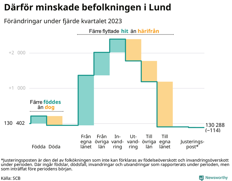 Befolkningsförändringar under fjärde kvartalet 2023 i Lund