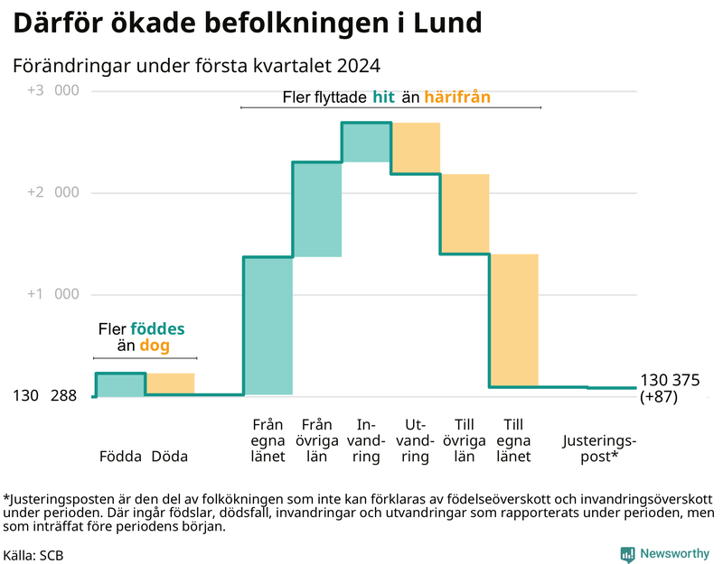 Befolkningsförändringar under första kvartalet 2024 i Lund