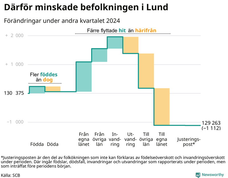 Befolkningsförändringar under andra kvartalet 2024 i Lund