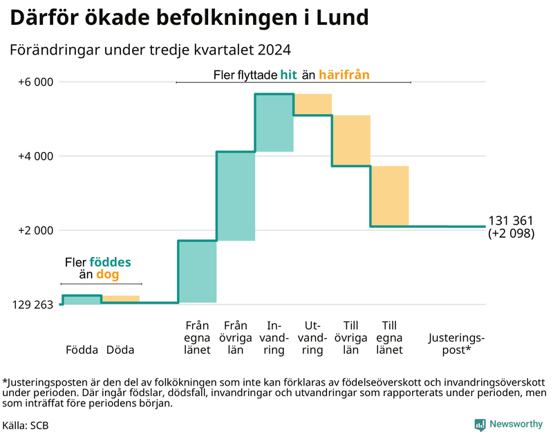 Befolkningsförändringar under tredje kvartalet 2024 i Lund