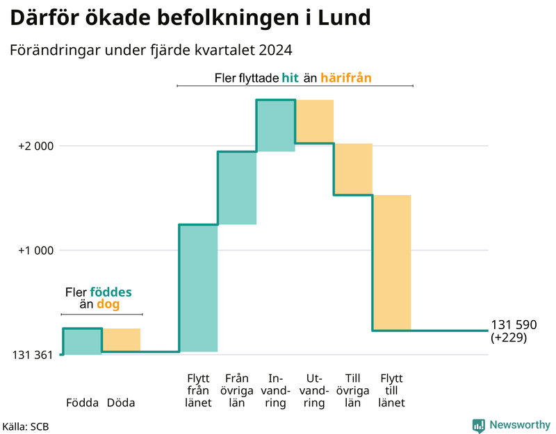 Befolkningsförändringar under fjärde kvartalet 2024 i Lund