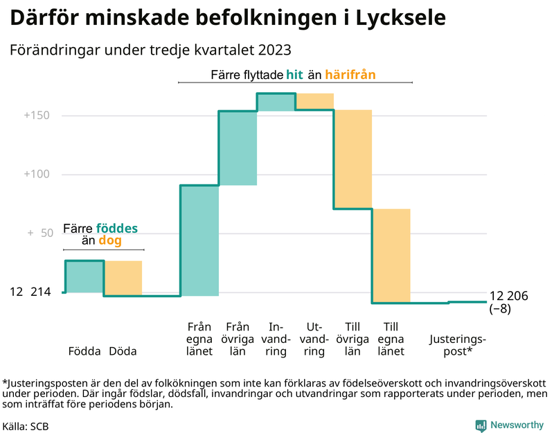 Befolkningsförändringar under tredje kvartalet 2023 i Lycksele