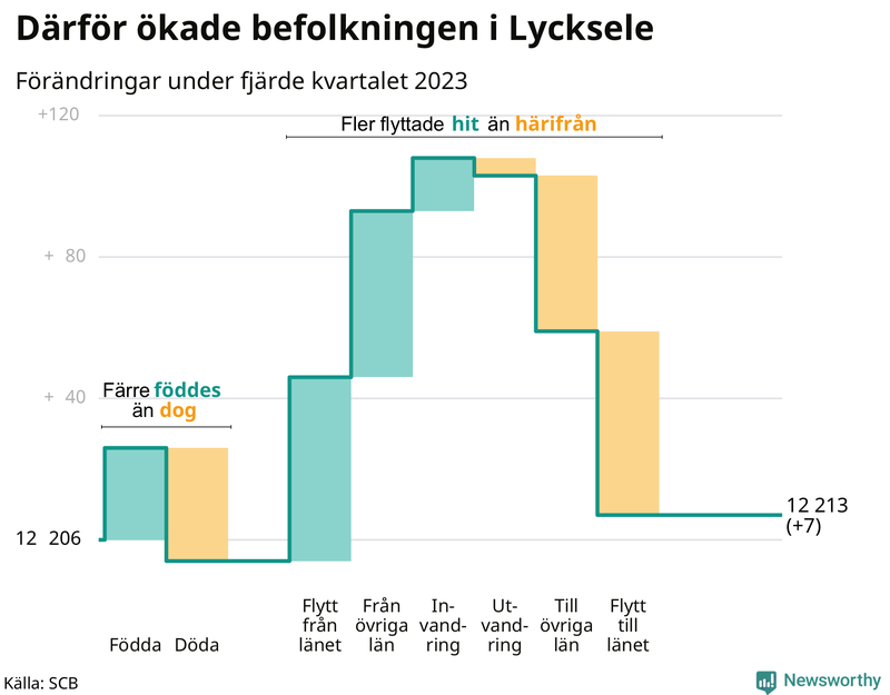 Befolkningsförändringar under fjärde kvartalet 2023 i Lycksele
