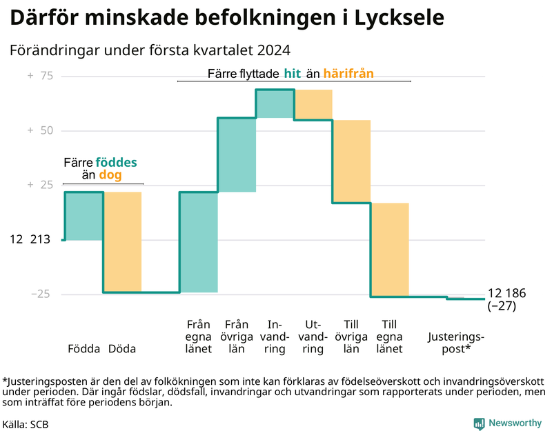 Befolkningsförändringar under första kvartalet 2024 i Lycksele