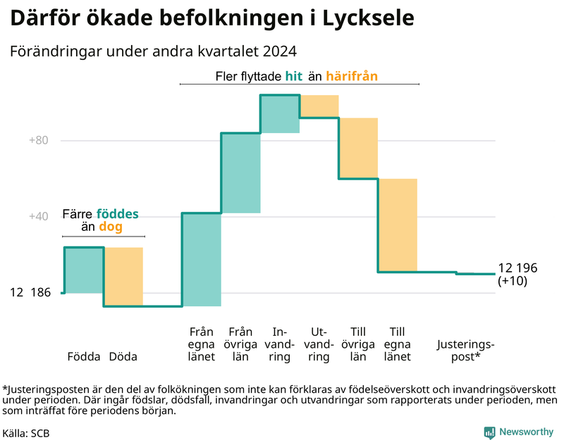 Befolkningsförändringar under andra kvartalet 2024 i Lycksele