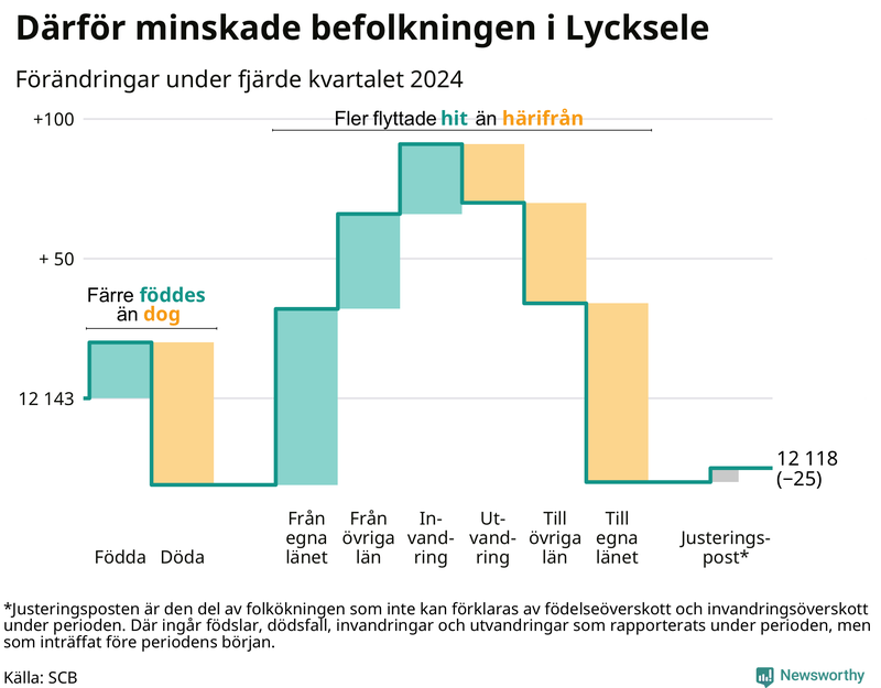 Befolkningsförändringar under fjärde kvartalet 2024 i Lycksele