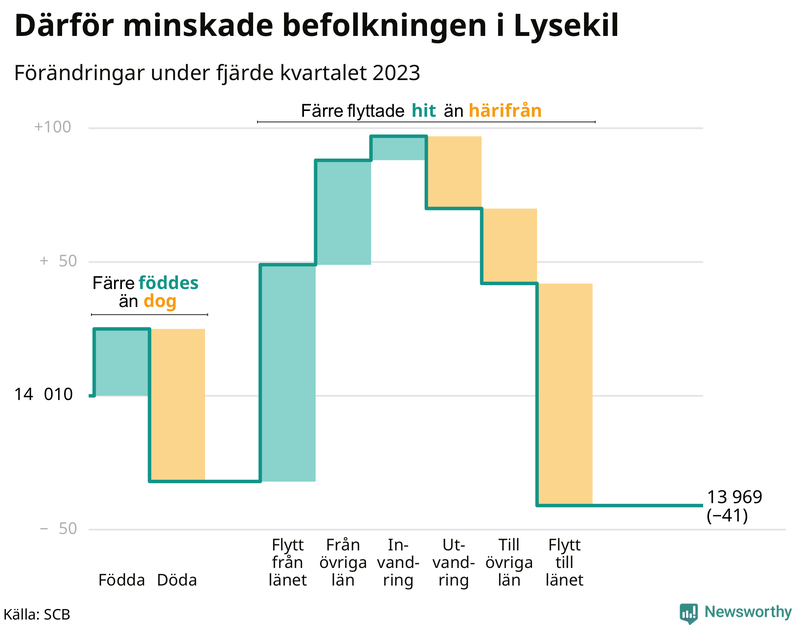 Befolkningsförändringar under fjärde kvartalet 2023 i Lysekil