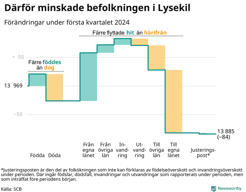Befolkningsförändringar under första kvartalet 2024 i Lysekil