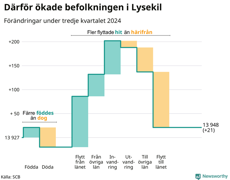 Befolkningsförändringar under tredje kvartalet 2024 i Lysekil