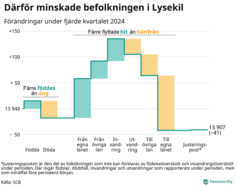 Befolkningsförändringar under fjärde kvartalet 2024 i Lysekil