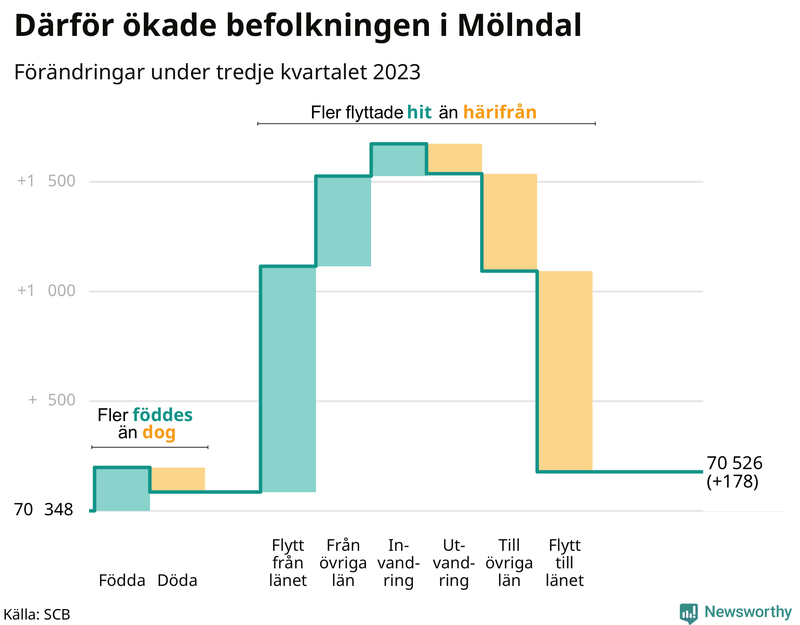 Befolkningsförändringar under tredje kvartalet 2023 i Mölndal