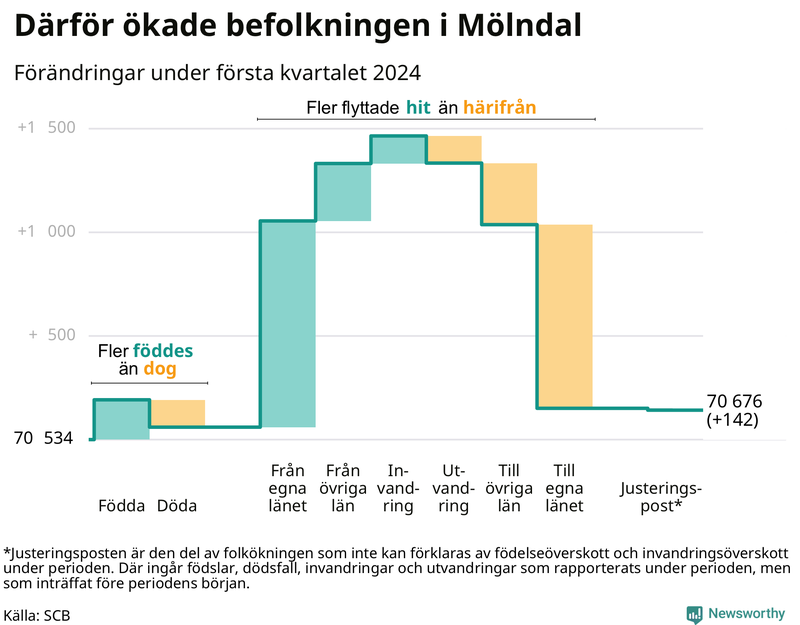 Befolkningsförändringar under första kvartalet 2024 i Mölndal