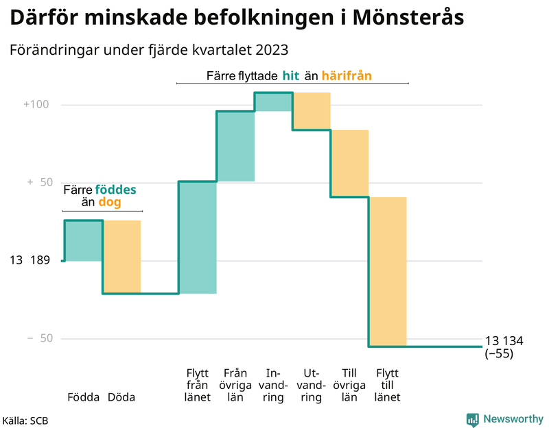 Befolkningsförändringar under fjärde kvartalet 2023 i Mönsterås
