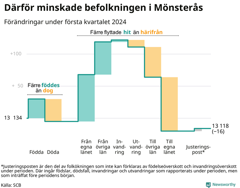 Befolkningsförändringar under första kvartalet 2024 i Mönsterås