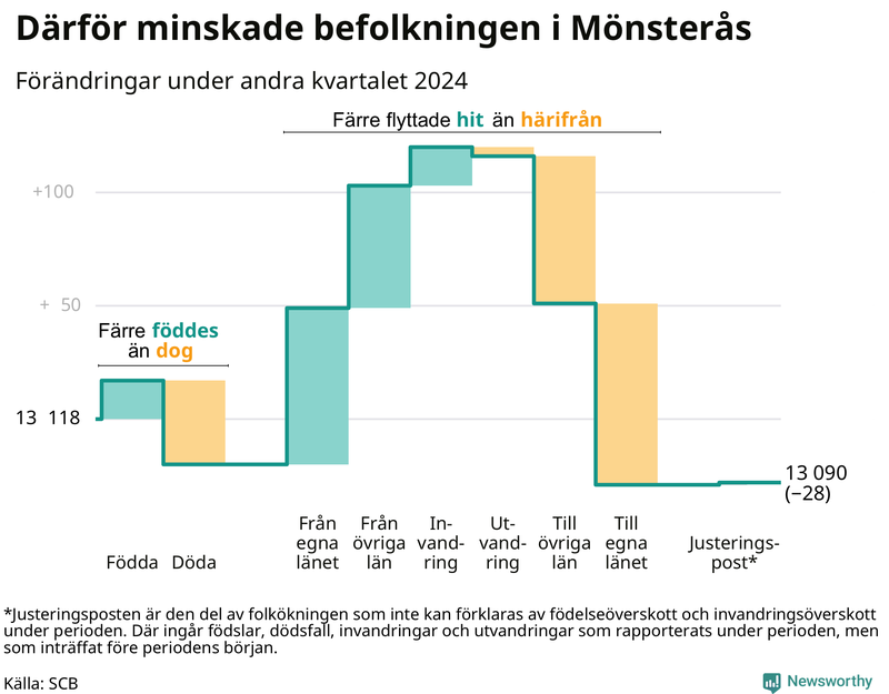 Befolkningsförändringar under andra kvartalet 2024 i Mönsterås