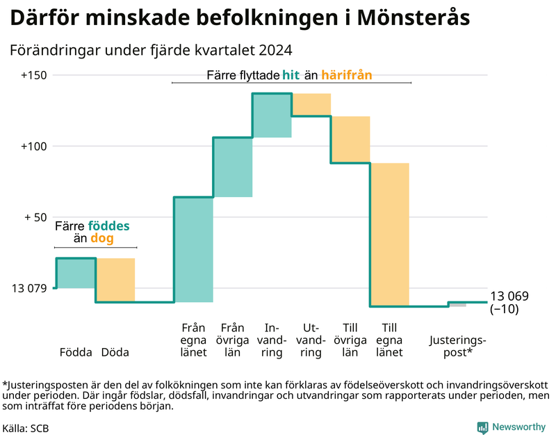 Befolkningsförändringar under fjärde kvartalet 2024 i Mönsterås