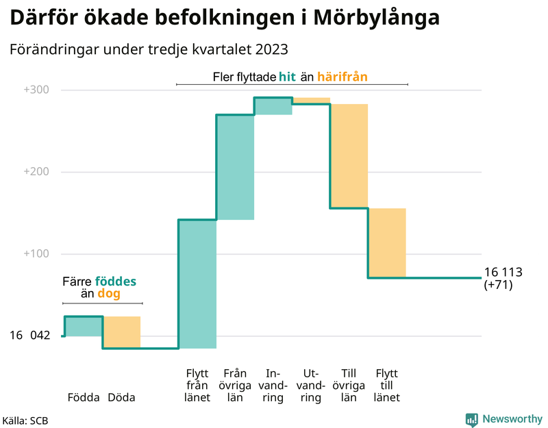 Befolkningsförändringar under tredje kvartalet 2023 i Mörbylånga