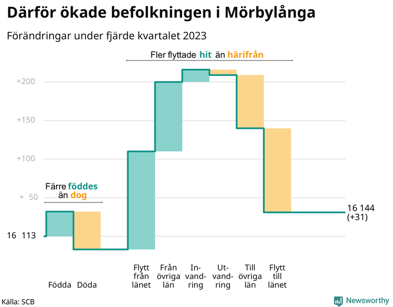 Befolkningsförändringar under fjärde kvartalet 2023 i Mörbylånga
