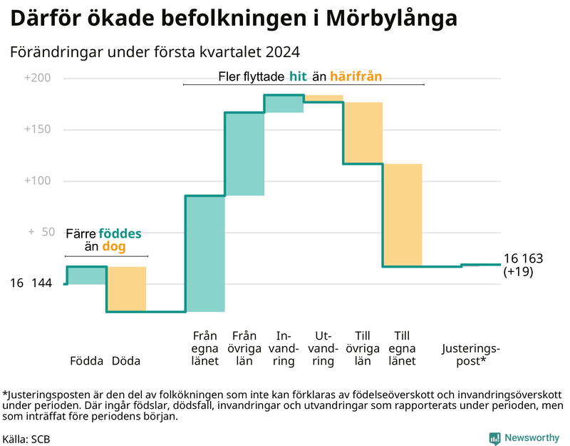 Befolkningsförändringar under första kvartalet 2024 i Mörbylånga