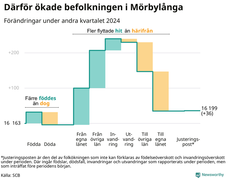 Befolkningsförändringar under andra kvartalet 2024 i Mörbylånga